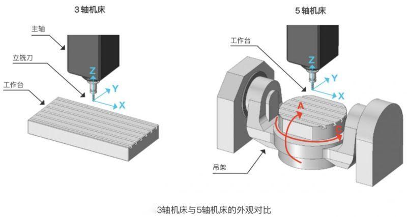 五軸加工與三軸加工的區別:三軸還是五軸?選對加工方式!